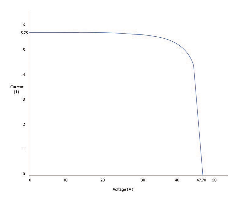 Figure 5. The IV curve for a 230-watt PV module.