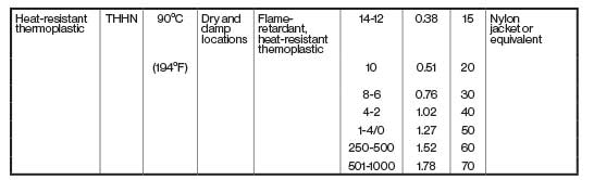 Figure 1. Example of Table 1 from the UL Wire and Cable Marking Guide