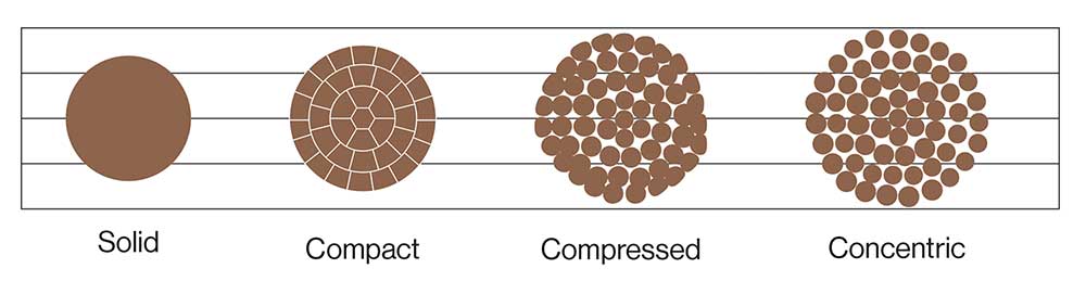 Figure 2. Examples of conductor stranding