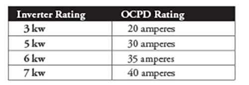 Table 1. Minimum circuit breaker ratings for common inverter sizes