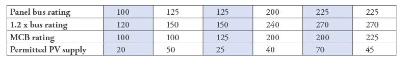 Table 2. Common Ratings Permitted by NEC 705.12(B)(2)(3)(b)