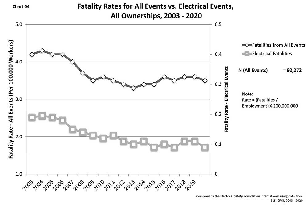 Figure 4. Fatality rates for all events vs. electrical events