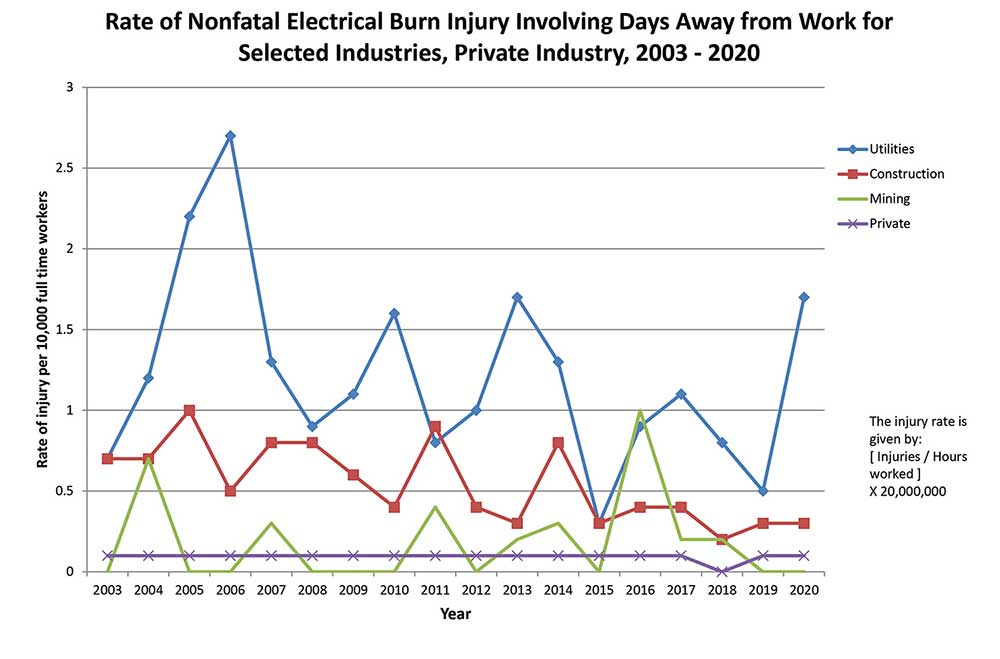 Figure 8. Rate of nonfatal electrical burn injury involving days away from work for selected industries