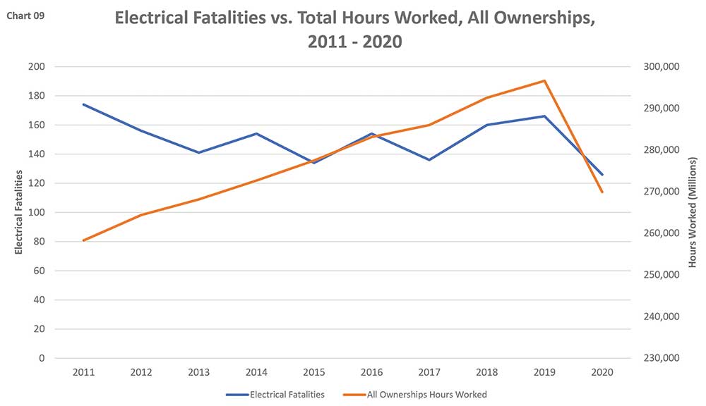 Figure 9. Electrical fatalities vs total hours worked, all ownerships