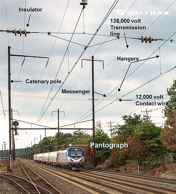 Photo 4. Catenary power distribution system for powering AMTRAK electric trains. Courtesy of AMTRAK