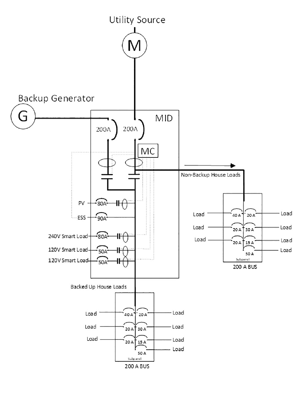 Figure 2. MID as Service Equipment
