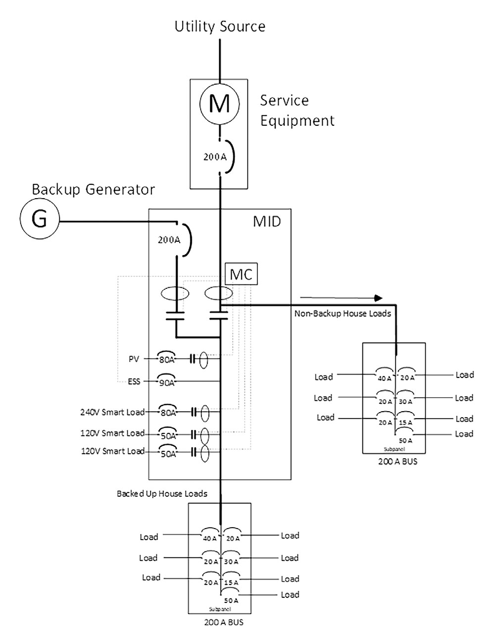 Figure 3. MID on the Load Side of the Service Disconnect
