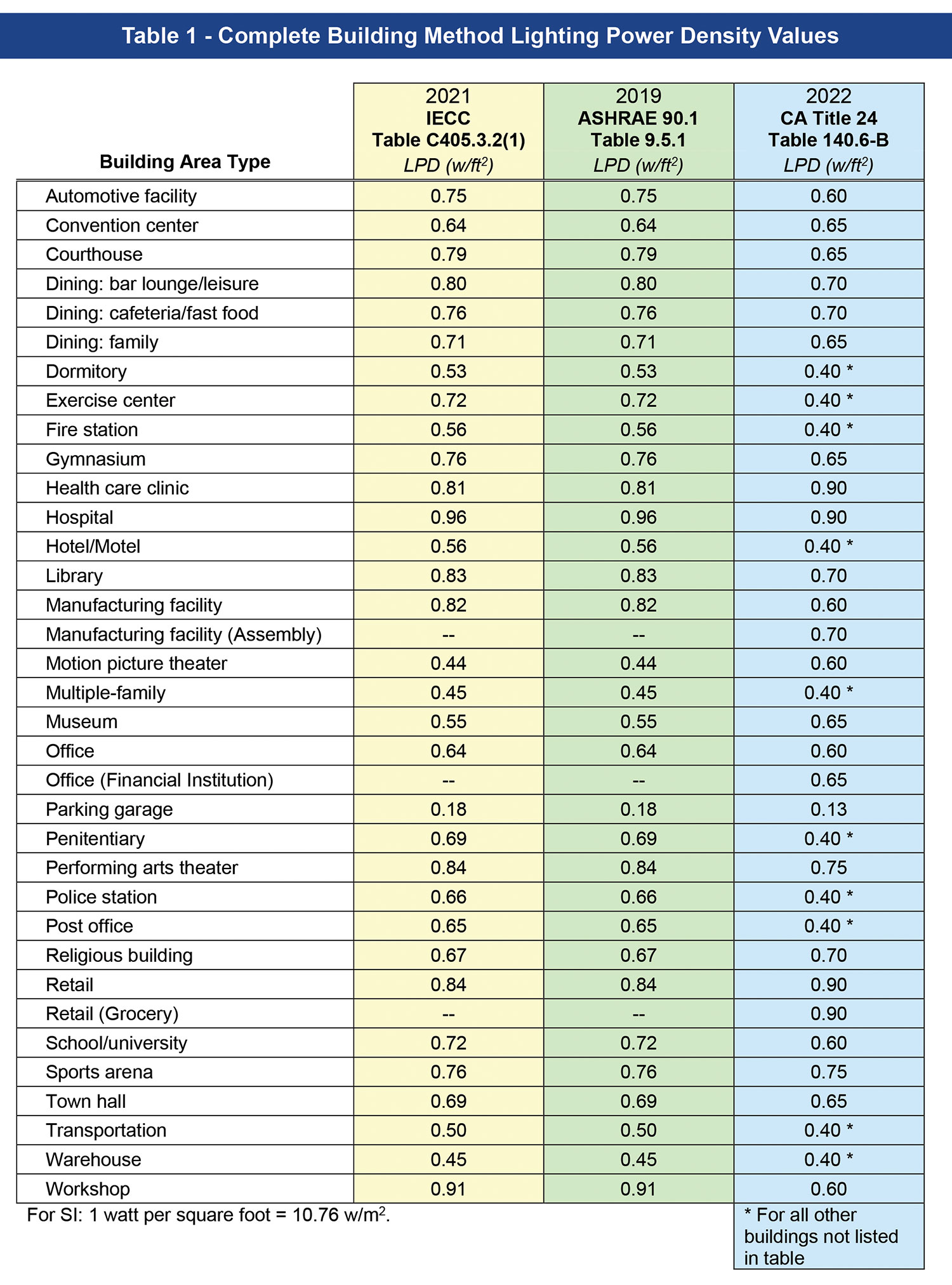Table 1 - Complete Building Method Lighting Power Density Values