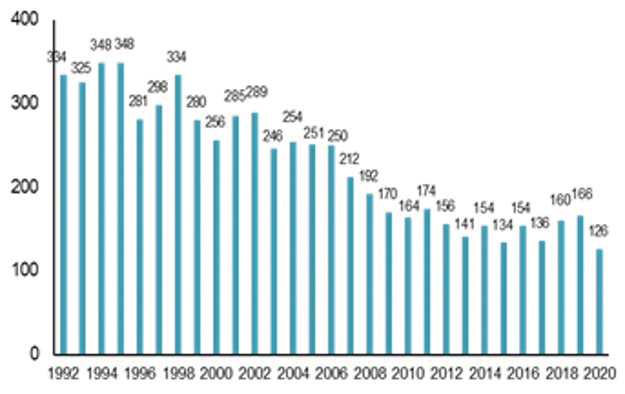 Figure 3. Reduction in fatalities due to exposure to electricity from 166 in 2019 to 126 in 2020