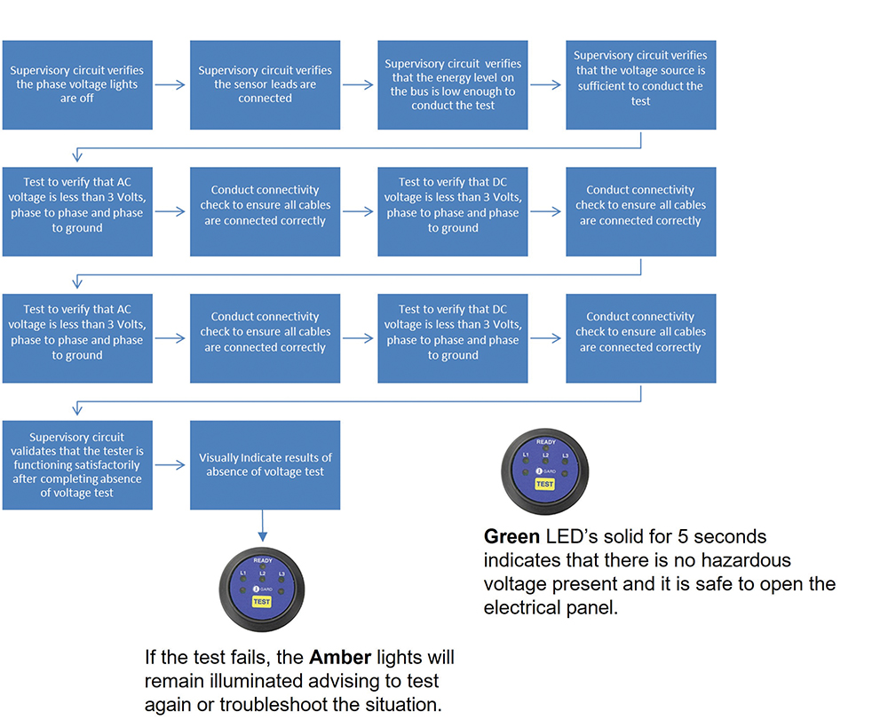 Figure 5. Sample test sequence of the absence of voltage tester