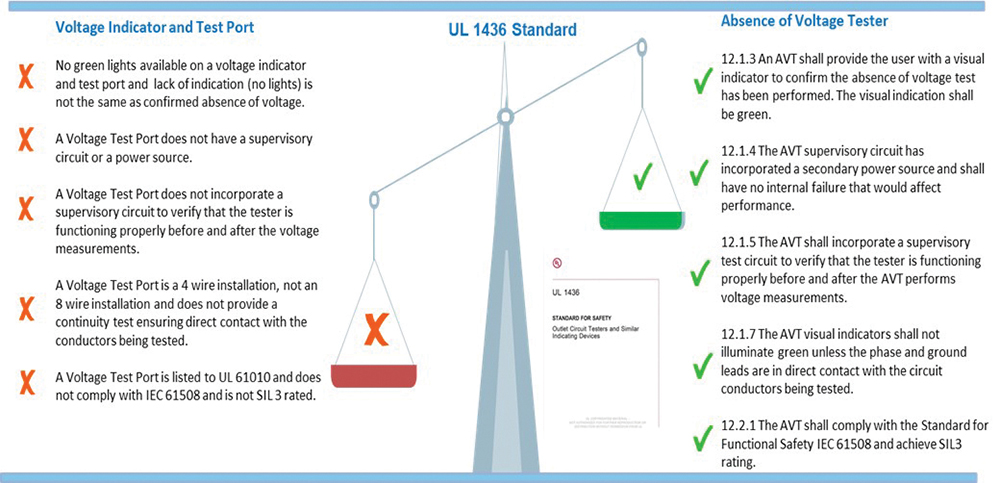 Figure 6. UL contains multiple design and test clauses that a voltage test port does not comply with.