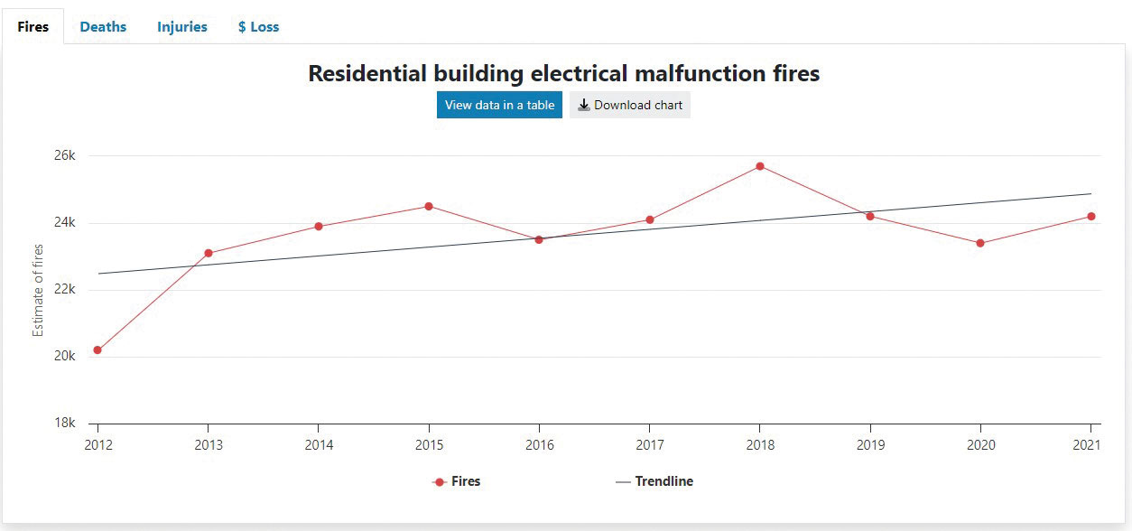 USFA Residential Building Electrical Malfunction Fire Trends (2012-2021)
