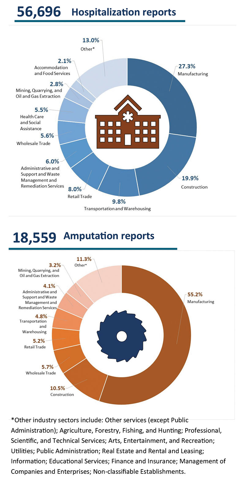 Figure 1. SIR type of industry sector, 2015-2021