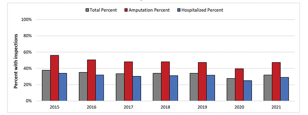Figure 3. Proportion of employer-reported SIRs inspected by SIR type.