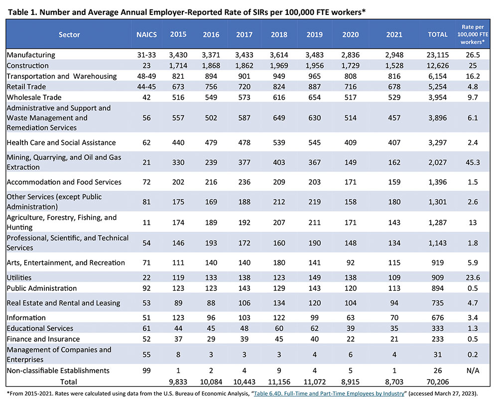 Table 1. Number and average annual employer-reported rate of SIRs per 100,000 FTE workers.*