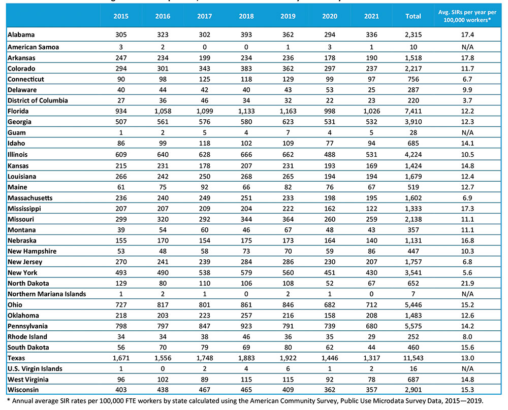 Table 2. Number and average annual rate per 100,000 FTE workers of SIRs by calendar year and federal OSHA states.