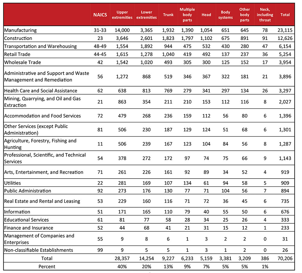 Table 3. Body parts injured by Occupational Injury and Illness Classification System (OIICS) by industry sector, 2015 to 2021.