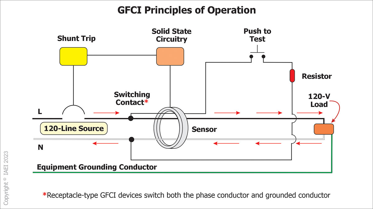 Photo 1. The illustration shows how the GFCI protective device functions to keep people safe.