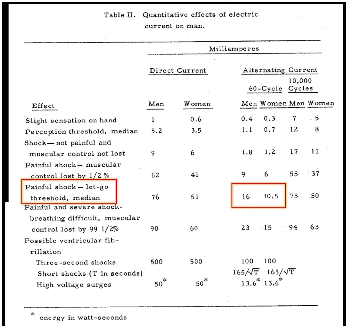 Photo 4. This table of information provides information from the testing that Professor Dalziel conducted on his college students.