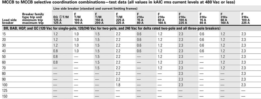 Figure 4. MCCB to MCCB selective coordination combinations—test data. Courtesy of Eaton