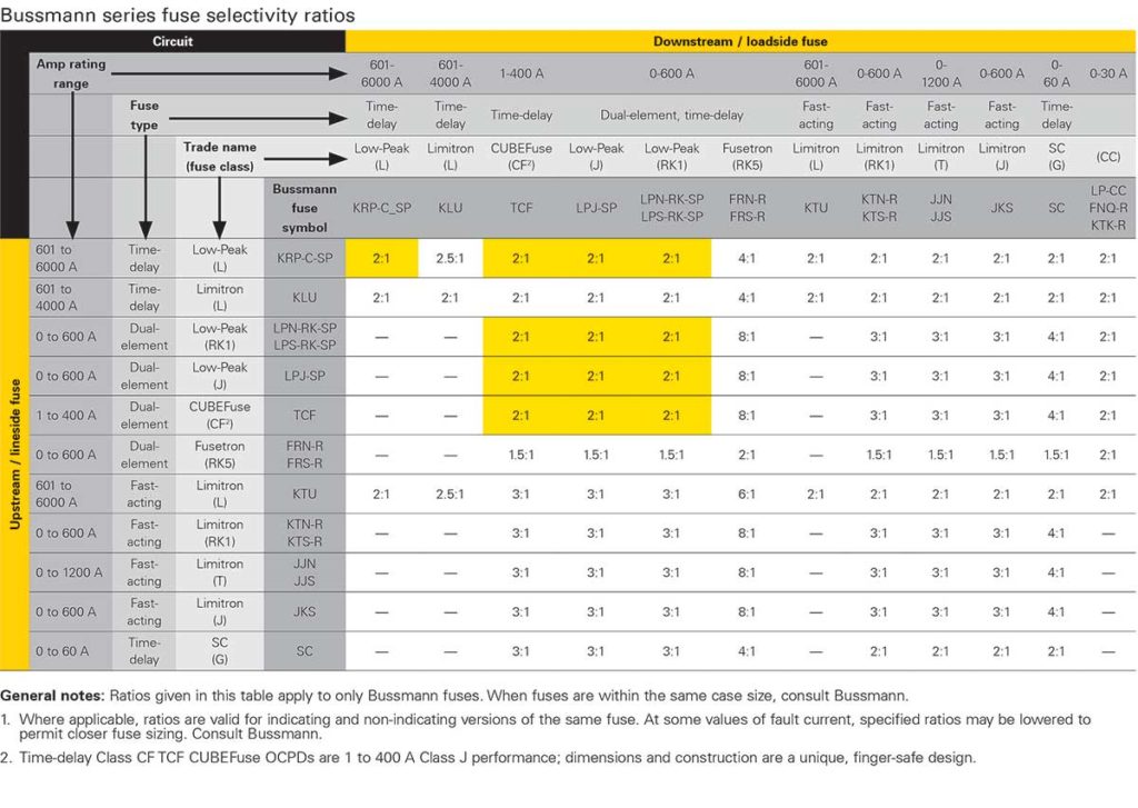 Figure 5. Fuse selectivity ratios. Courtesy of Eaton