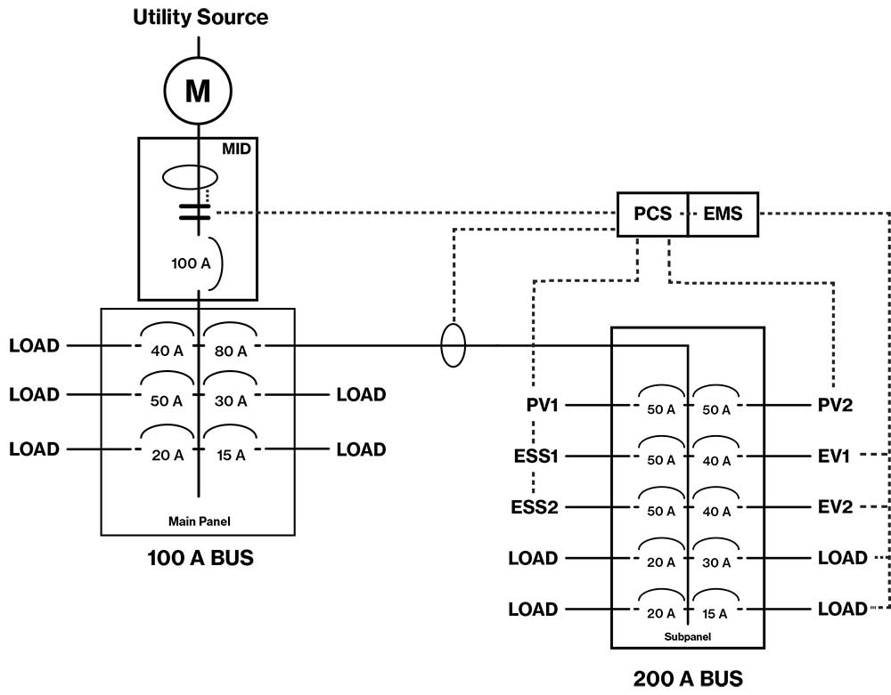 Figure 10. Example of MID at the Service Disconnect