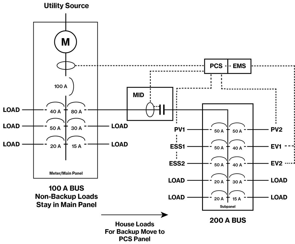 Figure 9. MID Installed Downstream of Main Panel