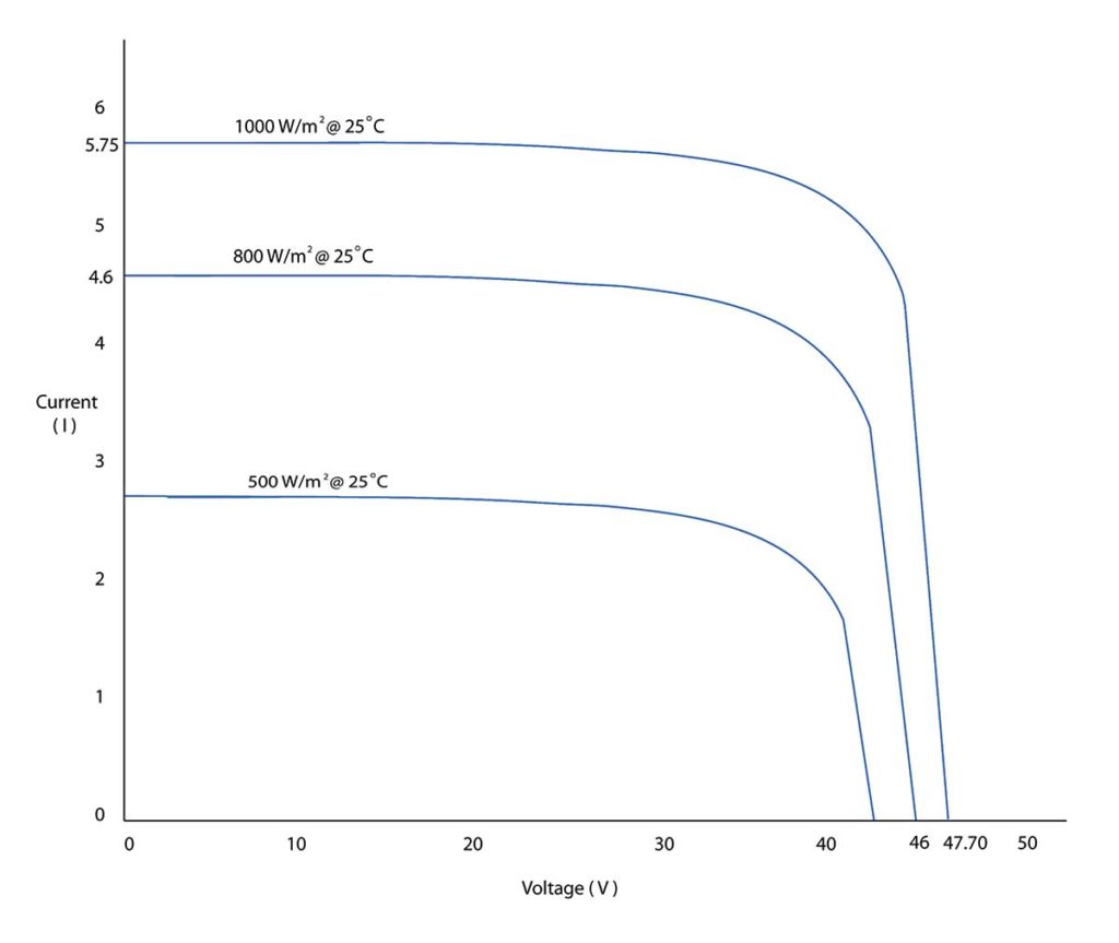 Figure 2. PV IV curve showing variations with sunlight intensity.