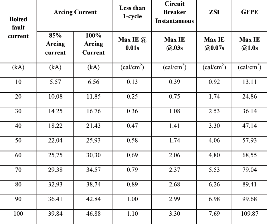 Table 1. Zone-selective interlocking